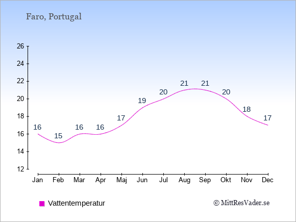 Vattentemperatur i Faro Badtemperatur: Januari 16. Februari 15. Mars 16. April 16. Maj 17. Juni 19. Juli 20. Augusti 21. September 21. Oktober 20. November 18. December 17.