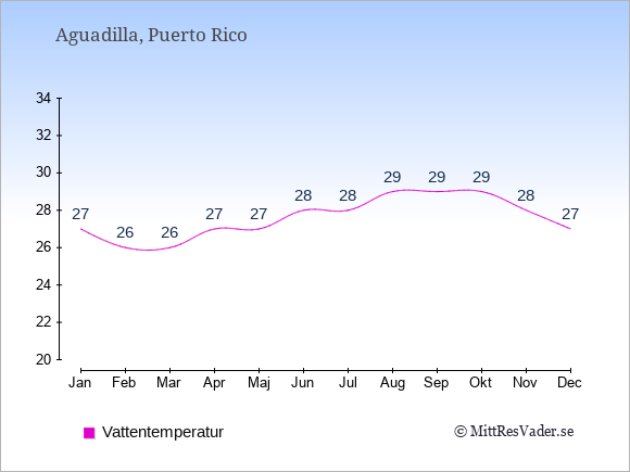 Vattentemperatur i Aguadilla Badtemperatur: Januari 27. Februari 26. Mars 26. April 27. Maj 27. Juni 28. Juli 28. Augusti 29. September 29. Oktober 29. November 28. December 27.