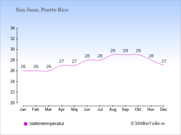 Vattentemperatur på Puerto Rico Badtemperatur: Januari 26. Februari 26. Mars 26. April 27. Maj 27. Juni 28. Juli 28. Augusti 29. September 29. Oktober 29. November 28. December 27.