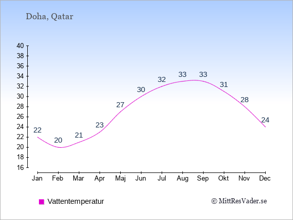 Vattentemperatur i Doha Badtemperatur: Januari 22. Februari 20. Mars 21. April 23. Maj 27. Juni 30. Juli 32. Augusti 33. September 33. Oktober 31. November 28. December 24.