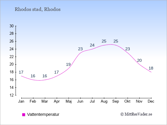 Vattentemperatur i Rhodos stad Badtemperatur: Januari 17. Februari 16. Mars 16. April 17. Maj 19. Juni 23. Juli 24. Augusti 25. September 25. Oktober 23. November 20. December 18.