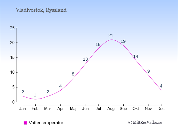 Vattentemperatur i Vladivostok Badtemperatur: Januari 2. Februari 1. Mars 2. April 4. Maj 8. Juni 13. Juli 18. Augusti 21. September 19. Oktober 14. November 9. December 4.