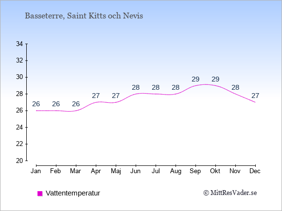 Vattentemperatur på Saint Kitts och Nevis Badtemperatur: Januari 26. Februari 26. Mars 26. April 27. Maj 27. Juni 28. Juli 28. Augusti 28. September 29. Oktober 29. November 28. December 27.