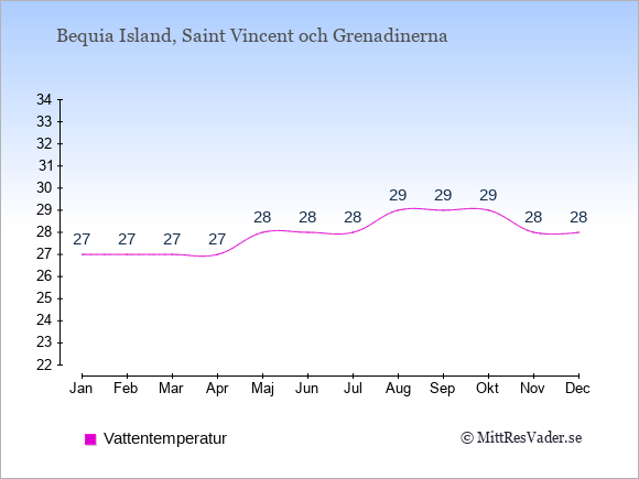 Vattentemperatur i Bequia Island Badtemperatur: Januari 27. Februari 27. Mars 27. April 27. Maj 28. Juni 28. Juli 28. Augusti 29. September 29. Oktober 29. November 28. December 28.