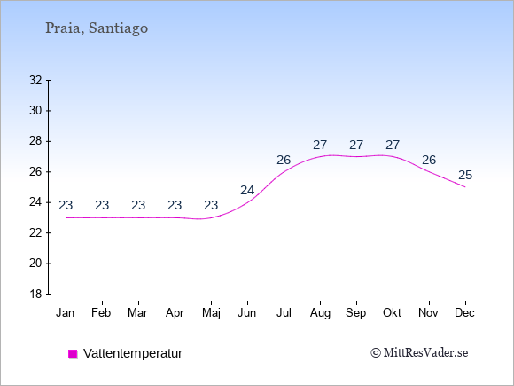 Vattentemperatur på Kap Verde Badtemperatur: Januari 23. Februari 23. Mars 23. April 23. Maj 23. Juni 24. Juli 26. Augusti 27. September 27. Oktober 27. November 26. December 25.
