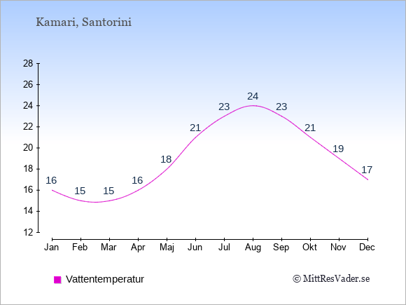 Vattentemperatur i Kamari Badtemperatur: Januari 16. Februari 15. Mars 15. April 16. Maj 18. Juni 21. Juli 23. Augusti 24. September 23. Oktober 21. November 19. December 17.