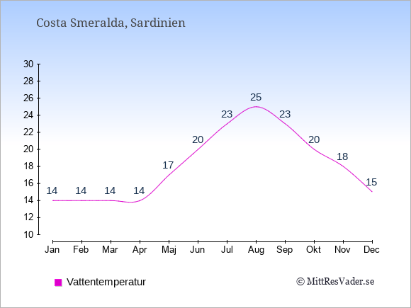 Vattentemperatur på Costa Smeralda Badtemperatur: Januari 14. Februari 14. Mars 14. April 14. Maj 17. Juni 20. Juli 23. Augusti 25. September 23. Oktober 20. November 18. December 15.