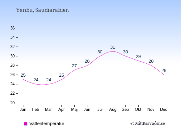 Vattentemperatur i Yanbu Badtemperatur: Januari 25. Februari 24. Mars 24. April 25. Maj 27. Juni 28. Juli 30. Augusti 31. September 30. Oktober 29. November 28. December 26.