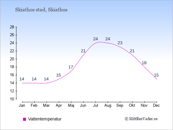 Vattentemperatur i Skiathos stad Badtemperatur: Januari 14. Februari 14. Mars 14. April 15. Maj 17. Juni 21. Juli 24. Augusti 24. September 23. Oktober 21. November 18. December 15.