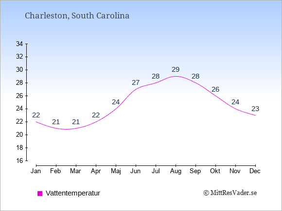 Vattentemperatur i Charleston Badtemperatur: Januari 22. Februari 21. Mars 21. April 22. Maj 24. Juni 27. Juli 28. Augusti 29. September 28. Oktober 26. November 24. December 23.