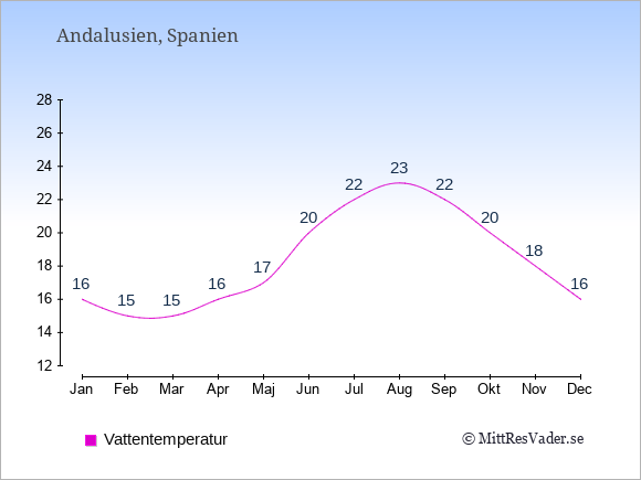 Vattentemperatur i Andalusien Badtemperatur: Januari 16. Februari 15. Mars 15. April 16. Maj 17. Juni 20. Juli 22. Augusti 23. September 22. Oktober 20. November 18. December 16.