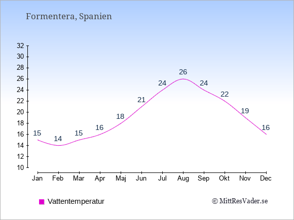 Vattentemperatur på Formentera Badtemperatur: Januari 15. Februari 14. Mars 15. April 16. Maj 18. Juni 21. Juli 24. Augusti 26. September 24. Oktober 22. November 19. December 16.