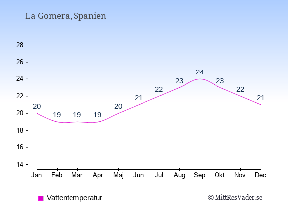 Vattentemperatur på La Gomera Badtemperatur: Januari 20. Februari 19. Mars 19. April 19. Maj 20. Juni 21. Juli 22. Augusti 23. September 24. Oktober 23. November 22. December 21.