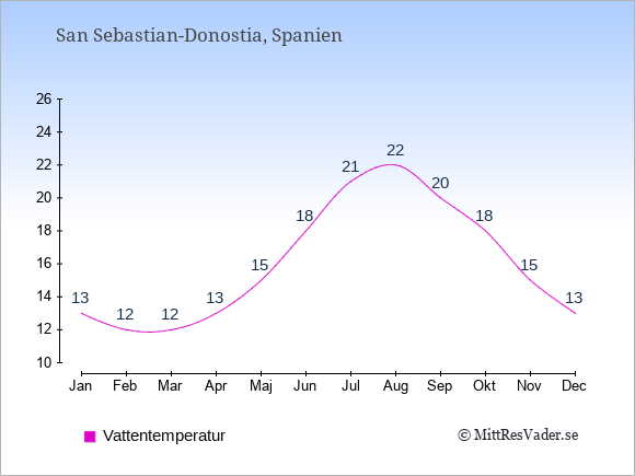 Vattentemperatur i San Sebastian-Donostia Badtemperatur: Januari 13. Februari 12. Mars 12. April 13. Maj 15. Juni 18. Juli 21. Augusti 22. September 20. Oktober 18. November 15. December 13.