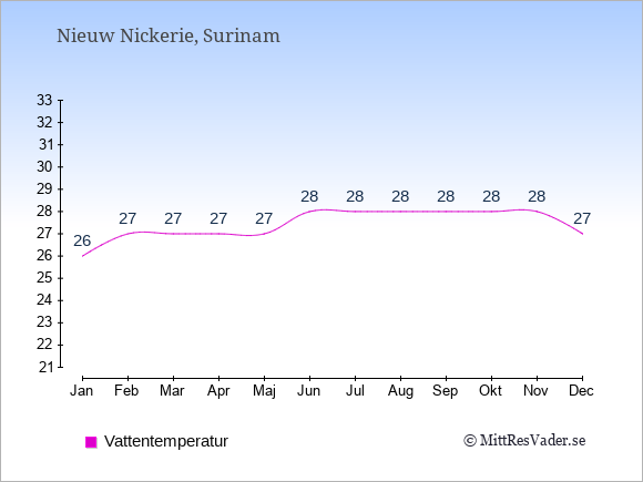 Vattentemperatur i Nieuw Nickerie Badtemperatur: Januari 26. Februari 27. Mars 27. April 27. Maj 27. Juni 28. Juli 28. Augusti 28. September 28. Oktober 28. November 28. December 27.