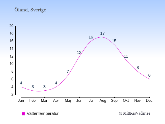 Vattentemperatur på Öland Badtemperatur: Januari 4. Februari 3. Mars 3. April 4. Maj 7. Juni 12. Juli 16. Augusti 17. September 15. Oktober 11. November 8. December 6.