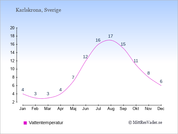 Vattentemperatur i Karlskrona Badtemperatur: Januari 4. Februari 3. Mars 3. April 4. Maj 7. Juni 12. Juli 16. Augusti 17. September 15. Oktober 11. November 8. December 6.