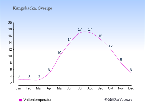 Vattentemperatur i Kungsbacka Badtemperatur: Januari 3. Februari 3. Mars 3. April 5. Maj 10. Juni 14. Juli 17. Augusti 17. September 15. Oktober 12. November 8. December 5.