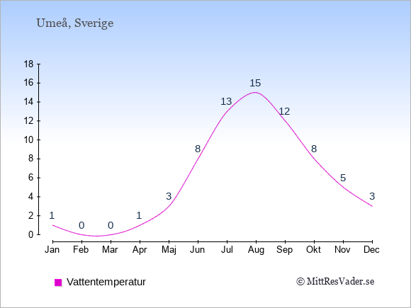Vattentemperatur i Umeå Badtemperatur: Januari 1. Februari 0. Mars 0. April 1. Maj 3. Juni 8. Juli 13. Augusti 15. September 12. Oktober 8. November 5. December 3.
