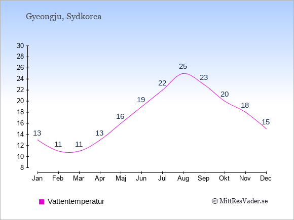 Vattentemperatur i Gyeongju Badtemperatur: Januari 13. Februari 11. Mars 11. April 13. Maj 16. Juni 19. Juli 22. Augusti 25. September 23. Oktober 20. November 18. December 15.
