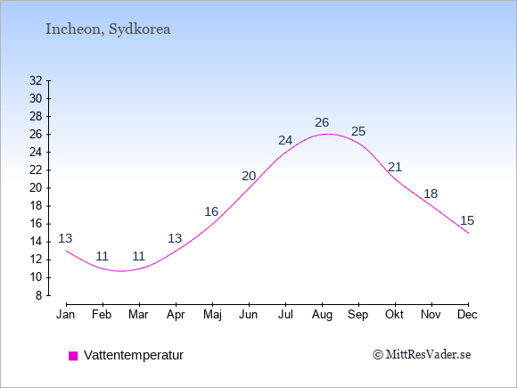Vattentemperatur i Incheon Badtemperatur: Januari 13. Februari 11. Mars 11. April 13. Maj 16. Juni 20. Juli 24. Augusti 26. September 25. Oktober 21. November 18. December 15.