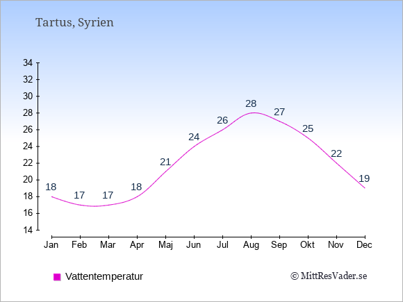 Vattentemperatur i Tartus Badtemperatur: Januari 18. Februari 17. Mars 17. April 18. Maj 21. Juni 24. Juli 26. Augusti 28. September 27. Oktober 25. November 22. December 19.