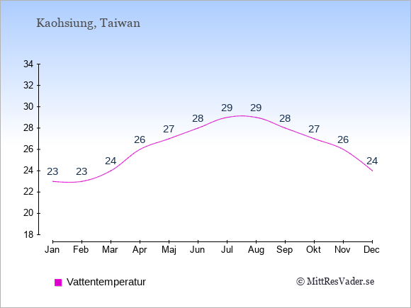 Vattentemperatur i Kaohsiung Badtemperatur: Januari 23. Februari 23. Mars 24. April 26. Maj 27. Juni 28. Juli 29. Augusti 29. September 28. Oktober 27. November 26. December 24.
