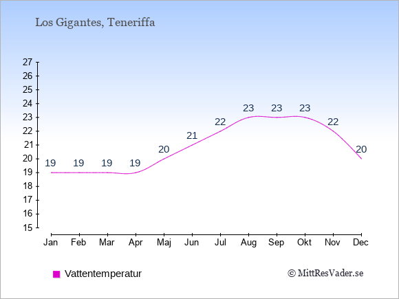 Vattentemperatur i Los Gigantes Badtemperatur: Januari 19. Februari 19. Mars 19. April 19. Maj 20. Juni 21. Juli 22. Augusti 23. September 23. Oktober 23. November 22. December 20.
