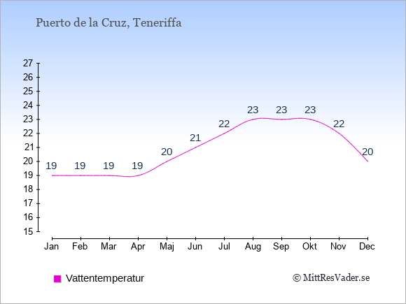 Vattentemperatur i Puerto de la Cruz Badtemperatur: Januari 19. Februari 19. Mars 19. April 19. Maj 20. Juni 21. Juli 22. Augusti 23. September 23. Oktober 23. November 22. December 20.
