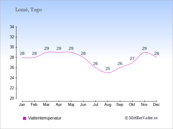 Vattentemperatur i Togo Badtemperatur: Januari 28. Februari 28. Mars 29. April 29. Maj 29. Juni 28. Juli 26. Augusti 25. September 26. Oktober 27. November 29. December 28.