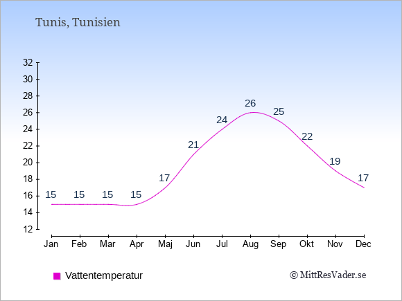 Vattentemperatur i Tunisien Badtemperatur: Januari 15. Februari 15. Mars 15. April 15. Maj 17. Juni 21. Juli 24. Augusti 26. September 25. Oktober 22. November 19. December 17.