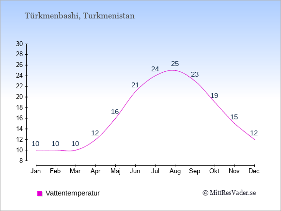 Vattentemperatur i Türkmenbashi Badtemperatur: Januari 10. Februari 10. Mars 10. April 12. Maj 16. Juni 21. Juli 24. Augusti 25. September 23. Oktober 19. November 15. December 12.