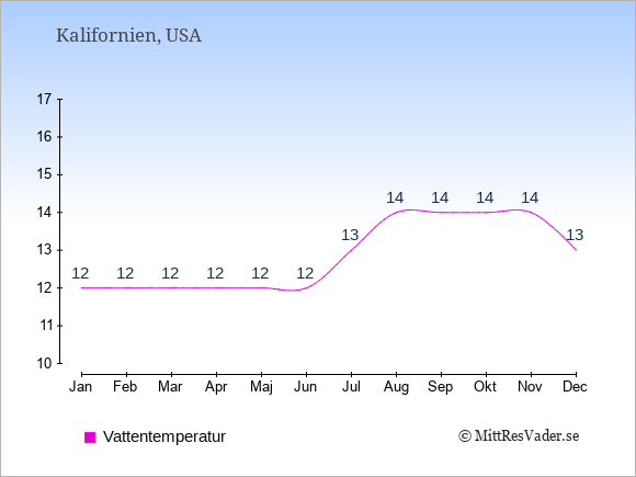 Vattentemperatur i Kalifornien Badtemperatur: Januari 12. Februari 12. Mars 12. April 12. Maj 12. Juni 12. Juli 13. Augusti 14. September 14. Oktober 14. November 14. December 13.