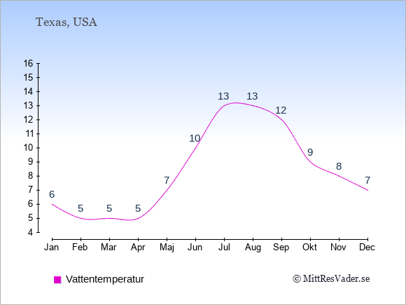 Vattentemperatur i Texas Badtemperatur: Januari 6. Februari 5. Mars 5. April 5. Maj 7. Juni 10. Juli 13. Augusti 13. September 12. Oktober 9. November 8. December 7.