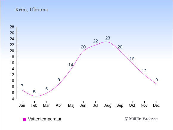 Vattentemperatur i Krim Badtemperatur: Januari 7. Februari 5. Mars 6. April 9. Maj 14. Juni 20. Juli 22. Augusti 23. September 20. Oktober 16. November 12. December 9.