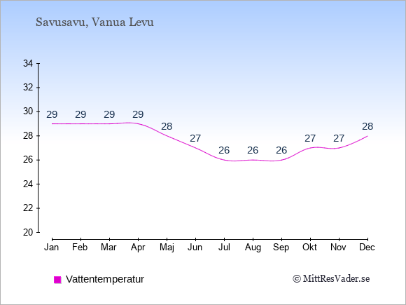 Vattentemperatur i Savusavu Badtemperatur: Januari 29. Februari 29. Mars 29. April 29. Maj 28. Juni 27. Juli 26. Augusti 26. September 26. Oktober 27. November 27. December 28.