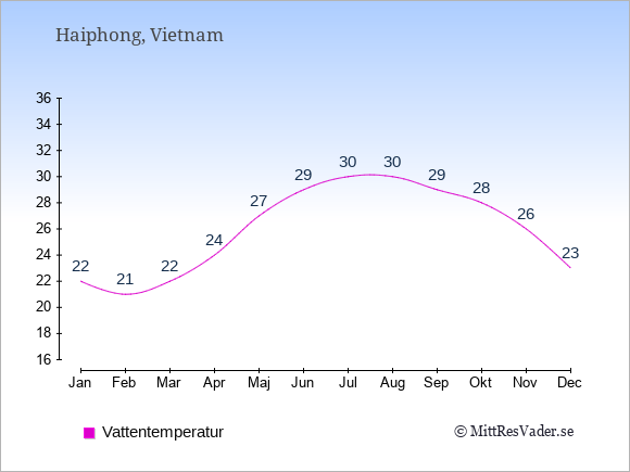 Vattentemperatur i Haiphong Badtemperatur: Januari 22. Februari 21. Mars 22. April 24. Maj 27. Juni 29. Juli 30. Augusti 30. September 29. Oktober 28. November 26. December 23.