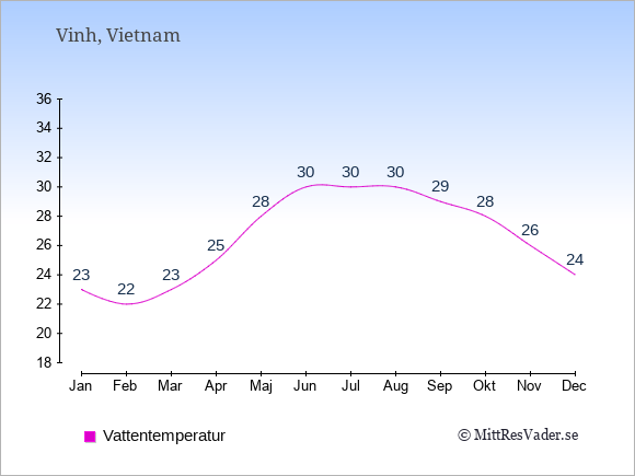 Vattentemperatur i Vinh Badtemperatur: Januari 23. Februari 22. Mars 23. April 25. Maj 28. Juni 30. Juli 30. Augusti 30. September 29. Oktober 28. November 26. December 24.
