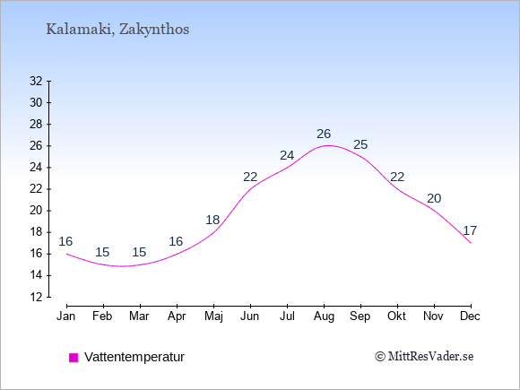 Vattentemperatur i Kalamaki Badtemperatur: Januari 16. Februari 15. Mars 15. April 16. Maj 18. Juni 22. Juli 24. Augusti 26. September 25. Oktober 22. November 20. December 17.