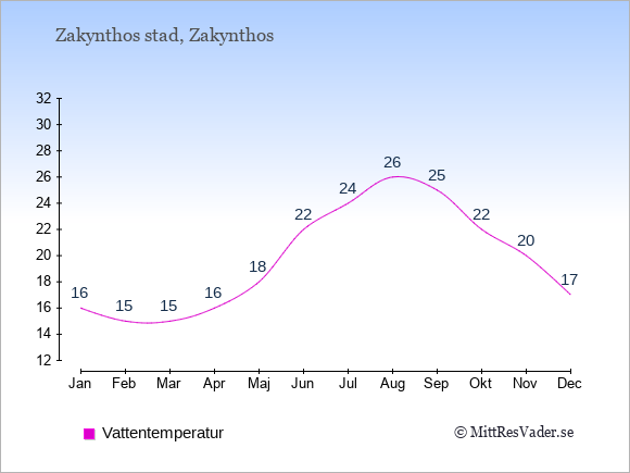 Vattentemperatur i Zakynthos stad Badtemperatur: Januari 16. Februari 15. Mars 15. April 16. Maj 18. Juni 22. Juli 24. Augusti 26. September 25. Oktober 22. November 20. December 17.