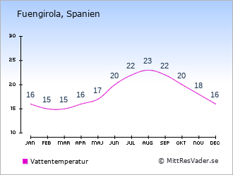 Väder Fuengirola